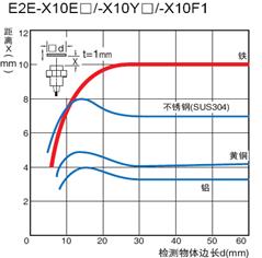 歐姆龍接近傳感器可以檢測哪些物體？